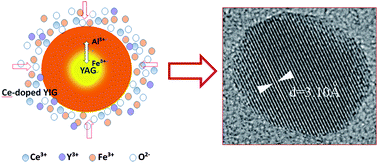 Graphical abstract: Glycothermal synthesis of heavily Ce-doped YIG nanocrystals and their microstructures and magnetic properties