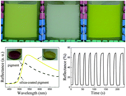 Graphical abstract: CYM and RGB colored electronic inks based on silica-coated organic pigments for full-color electrophoretic displays