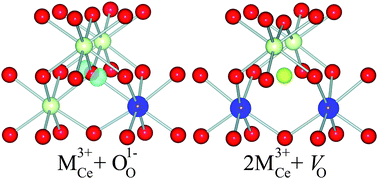 Graphical abstract: Computational testing of trivalent dopants in CeO2 for improved high-κ dielectric behaviour