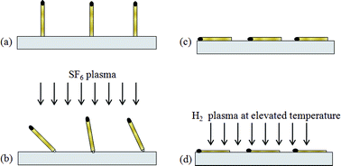 Graphical abstract: Hydrogenation-assisted unzipping of carbon nanotubes to realize graphene nano-sheets