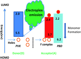 Graphical abstract: Green, near-infrared electroluminescence of novel yttrium tetrazole complexes