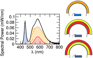 Graphical abstract: Improving color rendition in solid state white lighting through the use of quantum dots