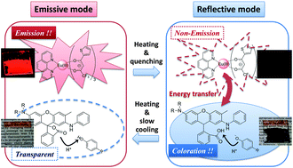 Graphical abstract: Thermoswitchable emission and coloration of a composite material containing a europium(iii) complex and a fluoran dye