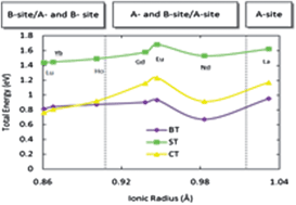 Graphical abstract: The application of a new potential model to the rare-earth doping of SrTiO3 and CaTiO3