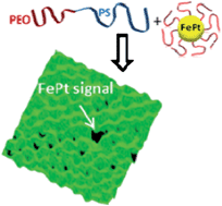 Graphical abstract: Hierarchical assembly of magnetic L10-ordered FePt nanoparticles in block copolymer thin films