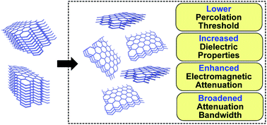 Graphical abstract: Improved dielectric properties and highly efficient and broadened bandwidth electromagnetic attenuation of thickness-decreased carbon nanosheet/wax composites