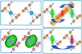 Graphical abstract: Engineering intriguing electronic and magnetic properties in novel one-dimensional staircase-like metallocene wires