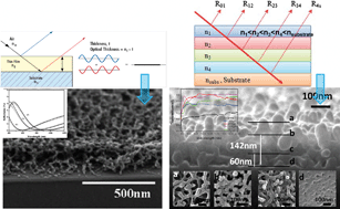 Graphical abstract: Polymer thin films for antireflection coatings