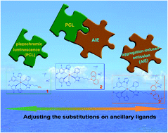 Graphical abstract: Controllable synthesis of iridium(iii)-based aggregation-induced emission and/or piezochromic luminescence phosphors by simply adjusting the substitution on ancillary ligands