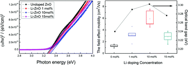 Graphical abstract: The structural, optical and electrical characterization of high-performance, low-temperature and solution-processed alkali metal-doped ZnO TFTs