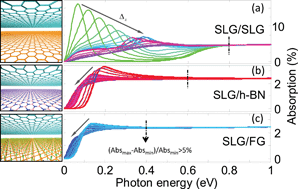 Graphical abstract: Ab initio optical study of graphene on hexagonal boron nitride and fluorographene substrates