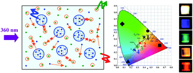 Graphical abstract: Tuning of multicolor emissions in glass ceramics containing γ-Ga2O3 and β-YF3 nanocrystals