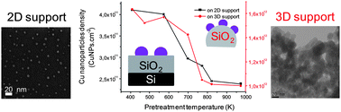 Graphical abstract: Cu nanoparticles on 2D and 3D silica substrates: controlled size and density, and critical size in catalytic silicon nanowire growth