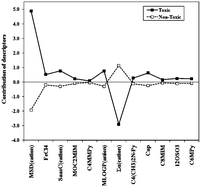 Graphical abstract: Development of classification and regression models for Vibrio fischeri toxicity of ionic liquids: green solvents for the future