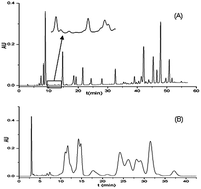 Graphical abstract: Purification of amide alkaloids from Piper longum L. using preparative two-dimensional normal-phase liquid chromatography × reversed-phase liquid chromatography