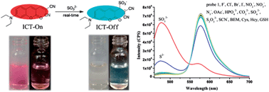 Graphical abstract: A real-time colorimetric and ratiometric fluorescent probe for sulfite