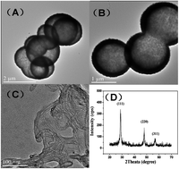 Graphical abstract: Pseudo-bi-enzyme glucose sensor: ZnS hollow spheres and glucose oxidase concerted catalysis glucose