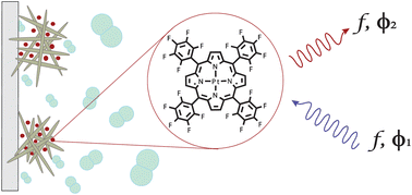 Graphical abstract: High performance optical sensing nanocomposites for low and ultra-low oxygen concentrations using phase-shift measurements