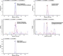 Graphical abstract: Capillary zone electrophoresis-multiple reaction monitoring from 100 pg of RAW 264.7 cell lysate digest