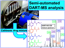 Graphical abstract: Direct analysis in real time mass spectrometry (DART-MS) of “bath salt” cathinone drug mixtures