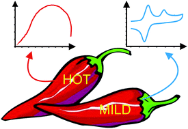 Graphical abstract: Electrochemical impedance spectroscopy versus cyclic voltammetry for the electroanalytical sensing of capsaicin utilising screen printed carbon nanotube electrodes