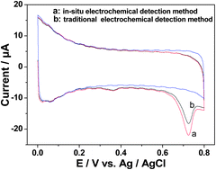 Graphical abstract: An in situ electrochemical detection method of cell viability