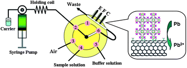 Graphical abstract: Multi-walled carbon nanotubes and metal–organic framework nanocomposites as novel hybrid electrode materials for the determination of nano-molar levels of lead in a lab-on-valve format