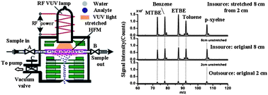 Graphical abstract: An in-source stretched membrane inlet for on-line analysis of VOCs in water with single photon ionization TOFMS