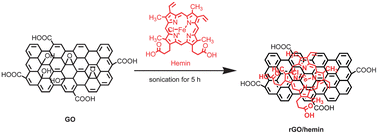 Graphical abstract: Peroxynitrite activity of hemin-functionalized reduced graphene oxide