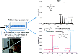 Graphical abstract: Ambient pressure thermal desorption ionization mass spectrometry for the analysis of substances of forensic interest