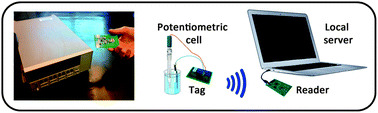 Graphical abstract: A novel miniaturized radiofrequency potentiometer tag using ion-selective electrodes for wireless ion sensing