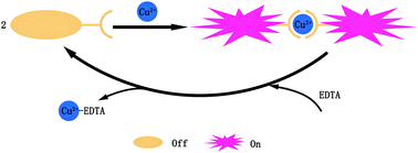 Graphical abstract: Determination of trace amount of Cu2+ with a multi-responsive colorimetric and reversible chemosensor