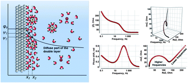 Graphical abstract: Exploring the interfaces between metal electrodes and aqueous electrolytes with electrochemical impedance spectroscopy