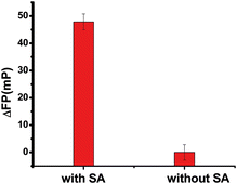 Graphical abstract: Protein-binding aptamer assisted signal amplification for the detection of influenza A (H1N1) DNA sequences based on quantum dot fluorescence polarization analysis