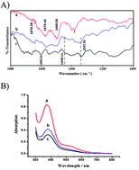 Graphical abstract: Double recognition of dopamine based on a boronic acid functionalized poly(aniline-co-anthranilic acid)–molecularly imprinted polymer composite