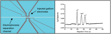 Graphical abstract: On-chip capacitively coupled contactless conductivity detection using “injected” metal electrodes