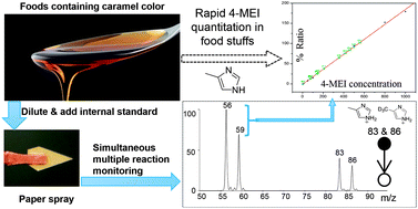 Graphical abstract: Direct analysis of 4-methylimidazole in foods using paper spray mass spectrometry
