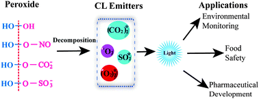 Graphical abstract: Peroxide induced ultra-weak chemiluminescence and its application in analytical chemistry