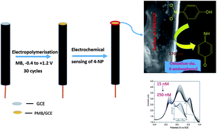 Graphical abstract: Nanomolar determination of 4-nitrophenol based on a poly(methylene blue)-modified glassy carbon electrode