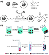 Graphical abstract: Magnetic solid-phase extraction based on tetrabenzyl modified Fe3O4 nanoparticles for the analysis of trace polycyclic aromatic hydrocarbons in environmental water samples