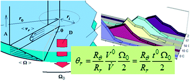 Graphical abstract: Retention in continuous two-dimensional thermal field-flow fractionation: comparison of experimental results with theory