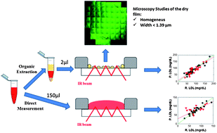 Graphical abstract: Chemometric determination of lipidic parameters in serum using ATR measurements of dry films of solvent extracts