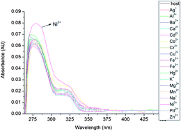 Graphical abstract: Highly sensitive and selective fluorescent chemosensor for Ni2+ based on a new poly(arylene ether) with terpyridine substituent groups