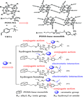 Graphical abstract: Polyhedral oligomeric silsesquioxane (POSS)-based multifunctional organic–silica hybrid monoliths