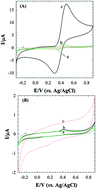 Graphical abstract: Electrochemical detection of dopamine based on pre-concentration by graphene nanosheets