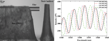 Graphical abstract: Real-time measurement of flow rate in microfluidic devices using a cantilever-based optofluidic sensor