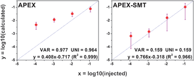 Graphical abstract: Improved accuracy for label-free absolute quantification of proteome by combining the absolute protein expression profiling algorithm and summed tandem mass spectrometric total ion current