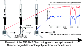 Graphical abstract: Molecularly imprinted fibers with renewable surface for solid-phase microextraction of triazoles from grape juice samples followed by gas chromatography mass spectrometry analysis