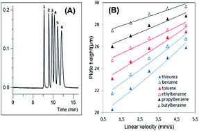 Graphical abstract: Novel tentacle-type polymer stationary phase grafted with anion exchange polymer chains for open tubular CEC of nucleosides and proteins