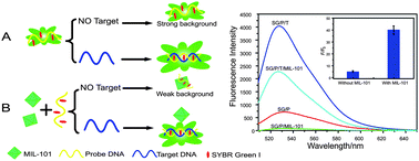 Graphical abstract: Metal–organic framework MIL-101 as a low background signal platform for label-free DNA detection